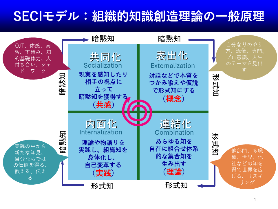 知識創造のSECIモデル