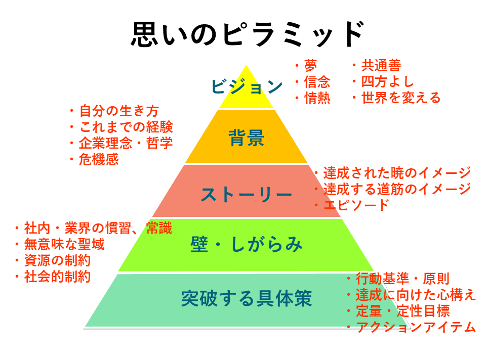 思いのピラミッド